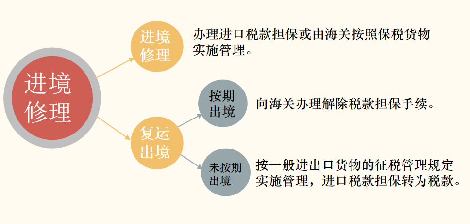 退運(yùn)返修流程2