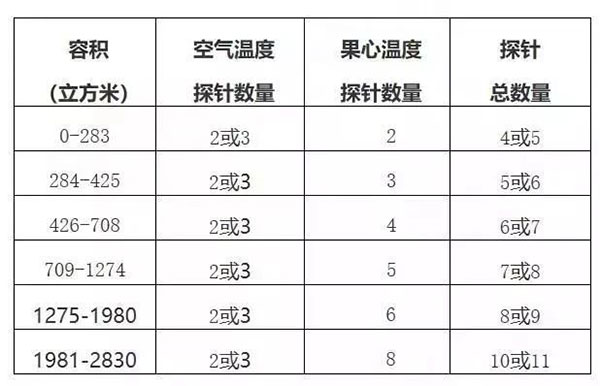 進(jìn)口南非柑橘冷藏船運(yùn)輸檢疫要求，運(yùn)輸途中冷處理操作程序
