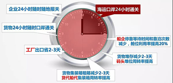 海運(yùn)口岸24小時(shí)如何智能通關(guān)