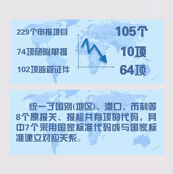 報(bào)關(guān)單極簡(jiǎn)迭代史