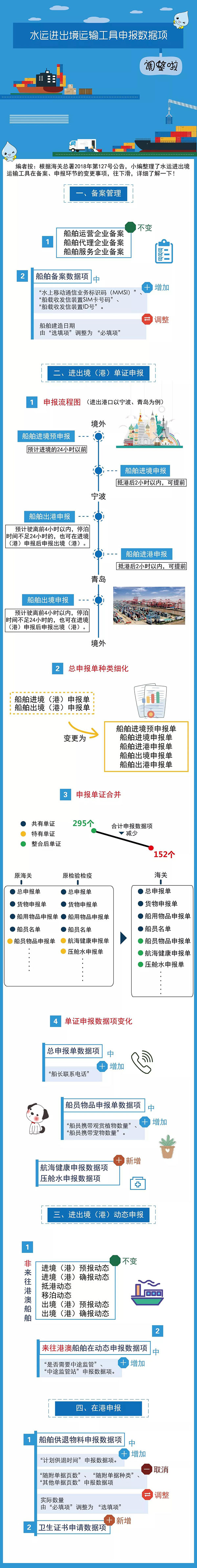水運進出境運輸工具申報數(shù)據(jù)項調(diào)整啦！