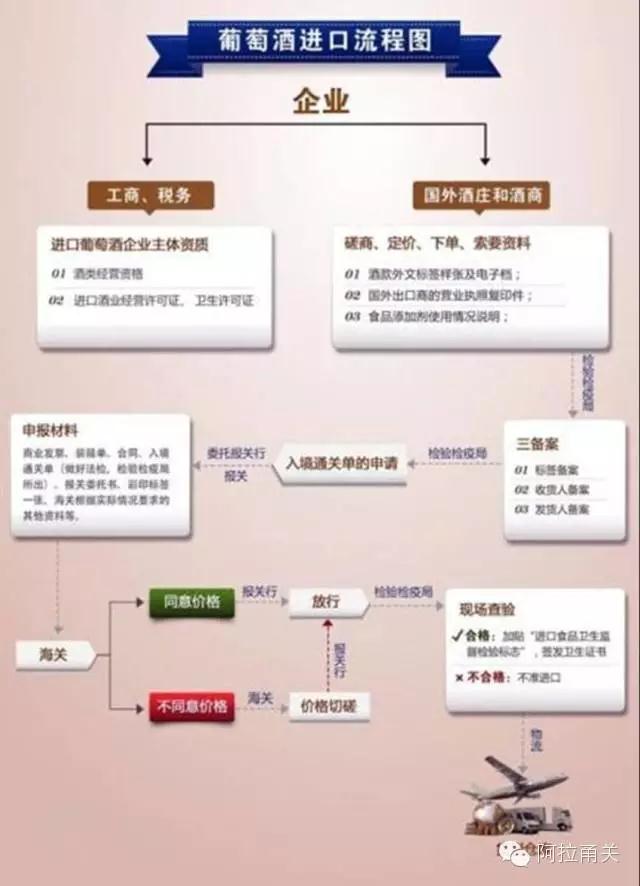 葡萄酒進(jìn)口報(bào)關(guān)