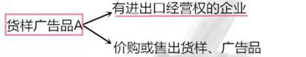 進出口貨樣、廣告品通關(guān)指南