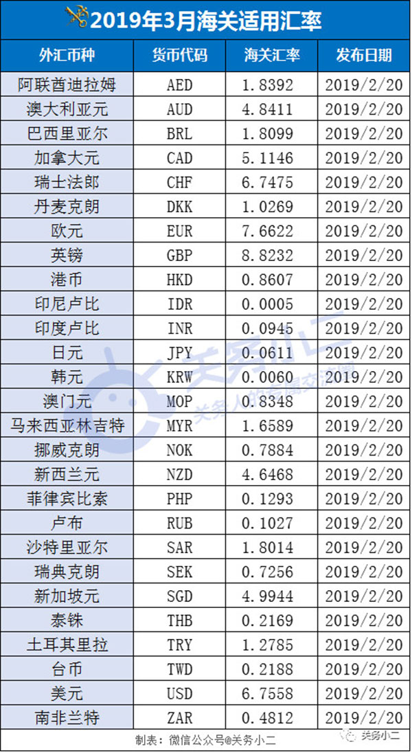 3月份海關(guān)適用匯率來了！